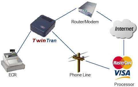 Datacap Twin Tran Flow Chart for cash register to credit card interface