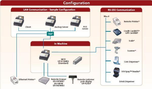 Sharp UP-810F Flow Chart