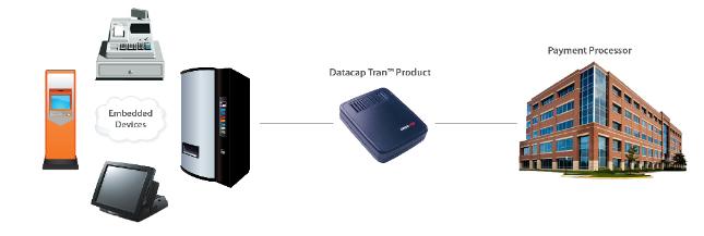 Datacap TwinTran Cash Register Credit Card Interface